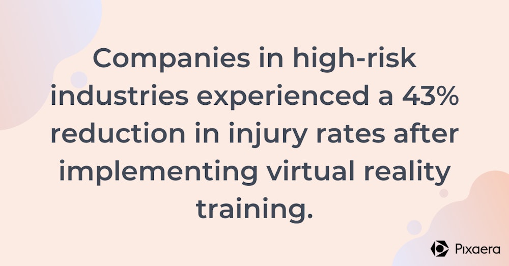 Companies in high risk industries experienced a 43 reduction in injury rates after implementing virtual reality training